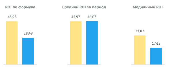 ROI каналов ROI каналов