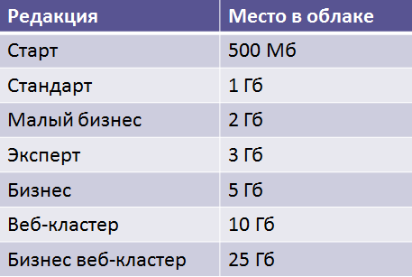 Место в облаке (в зависимости от редакции) Место в облаке (в зависимости от редакции)