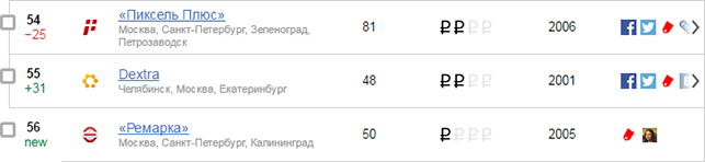 Рейтинга агентств перфоманс-маркетинга России 2016 года