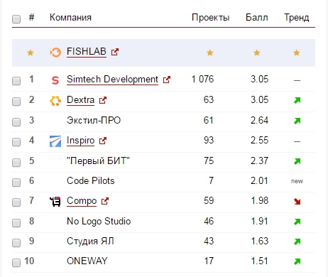 Рейтинг веб-студий, создающих интернет-магазины