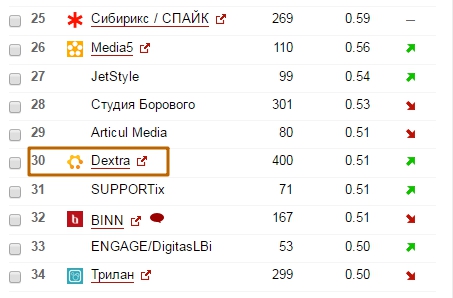 Рейтинг лучших веб-разработчиков России