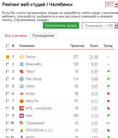Рейтинг версии